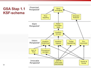 GSA Stap 1.1
KSF-schema




33
 