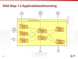 GSA Stap 1.2 Applicatiebeeldvorming




34
 