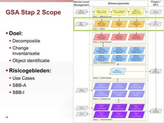 GSA Stap 2 Scope


 Doel:
      Decompositie
      Change
       Inventarisatie
      Object identificatie

 Risicogebieden:
      Use Cases
      SBB-A
      SBB-I




36
 
