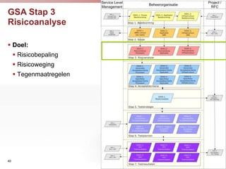 GSA Stap 3
Risicoanalyse

 Doel:
      Risicobepaling
      Risicoweging
      Tegenmaatregelen




40
 