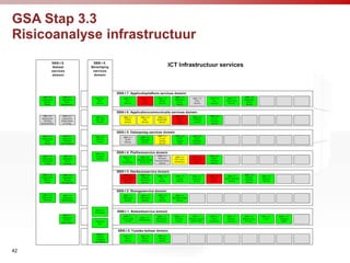 GSA Stap 3.3
Risicoanalyse infrastructuur




42
 