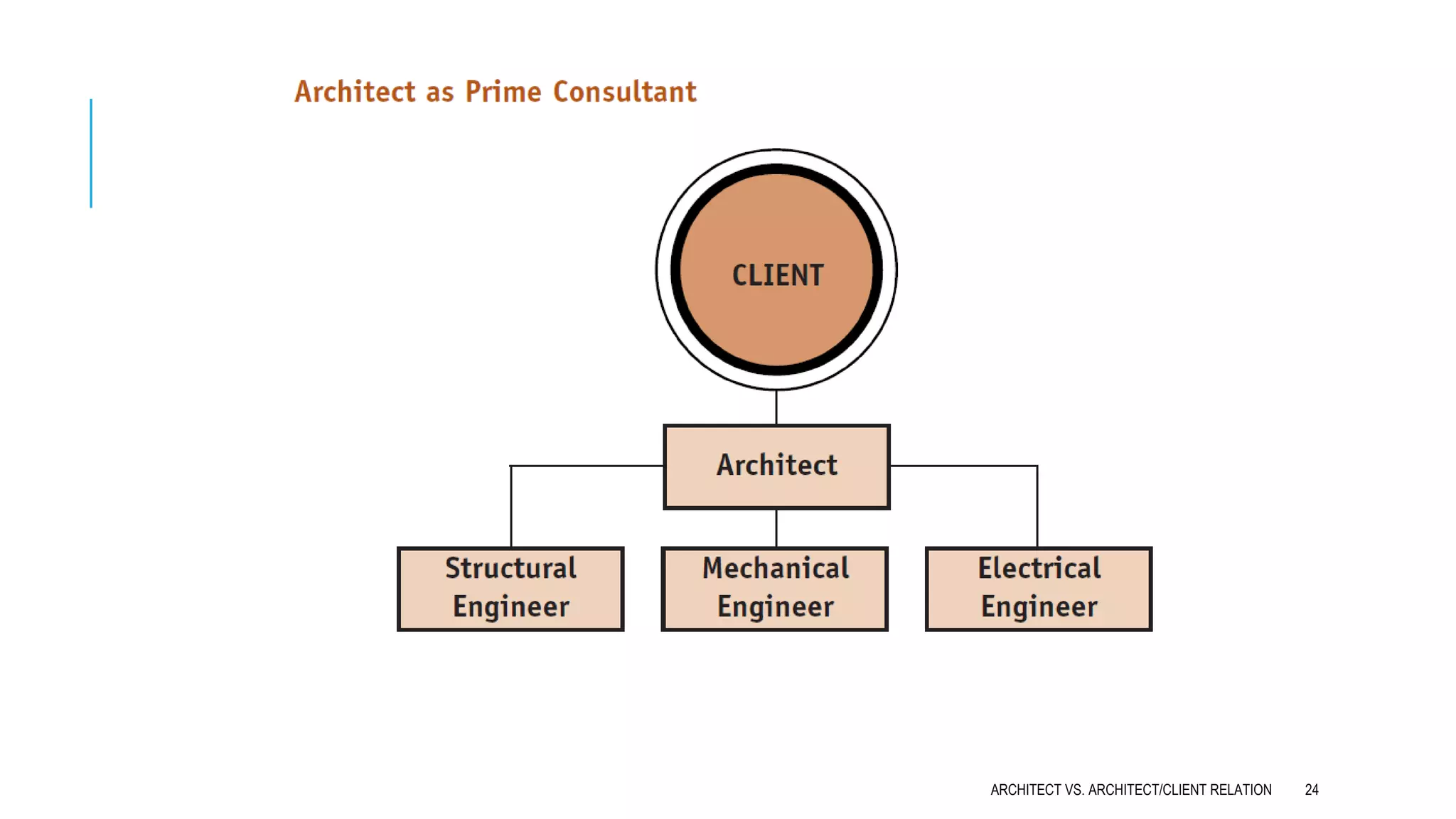 ARCHITECT Vs ARCHITECT Relations.pptx