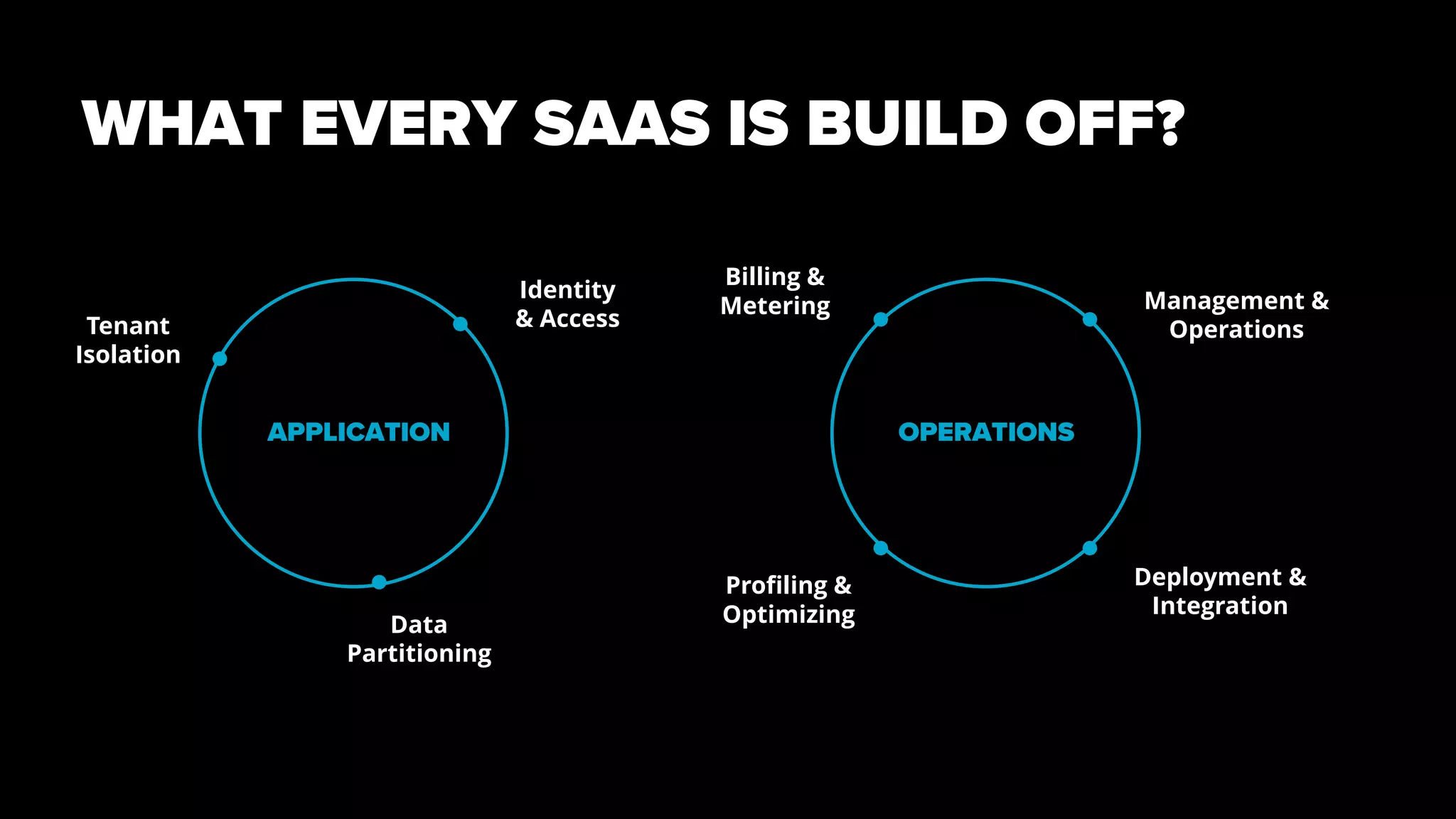 WHAT EVERY SAAS IS BUILD OFF?
APPLICATION OPERATIONS
Tenant
Isolation
Data
Partitioning
Identity
& Access
Management &
Operations
Profiling &
Optimizing
Billing &
Metering
Deployment &
Integration
 