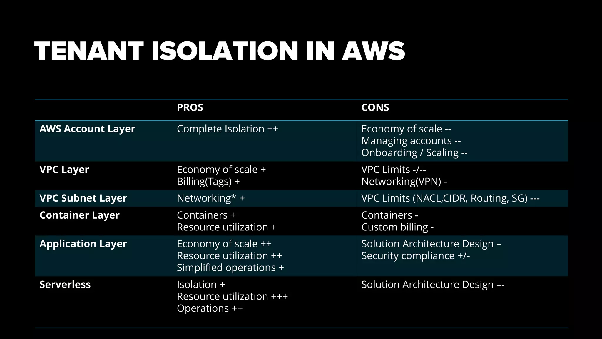 TENANT ISOLATION IN AWS
PROS CONS
AWS Account Layer Complete Isolation ++ Economy of scale --
Managing accounts --
Onboarding / Scaling --
VPC Layer Economy of scale +
Billing(Tags) +
VPC Limits -/--
Networking(VPN) -
VPC Subnet Layer Networking* + VPC Limits (NACL,CIDR, Routing, SG) ---
Container Layer Containers +
Resource utilization +
Containers -
Custom billing -
Application Layer Economy of scale ++
Resource utilization ++
Simplified operations +
Solution Architecture Design –
Security compliance +/-
Serverless Isolation +
Resource utilization +++
Operations ++
Solution Architecture Design –-
 