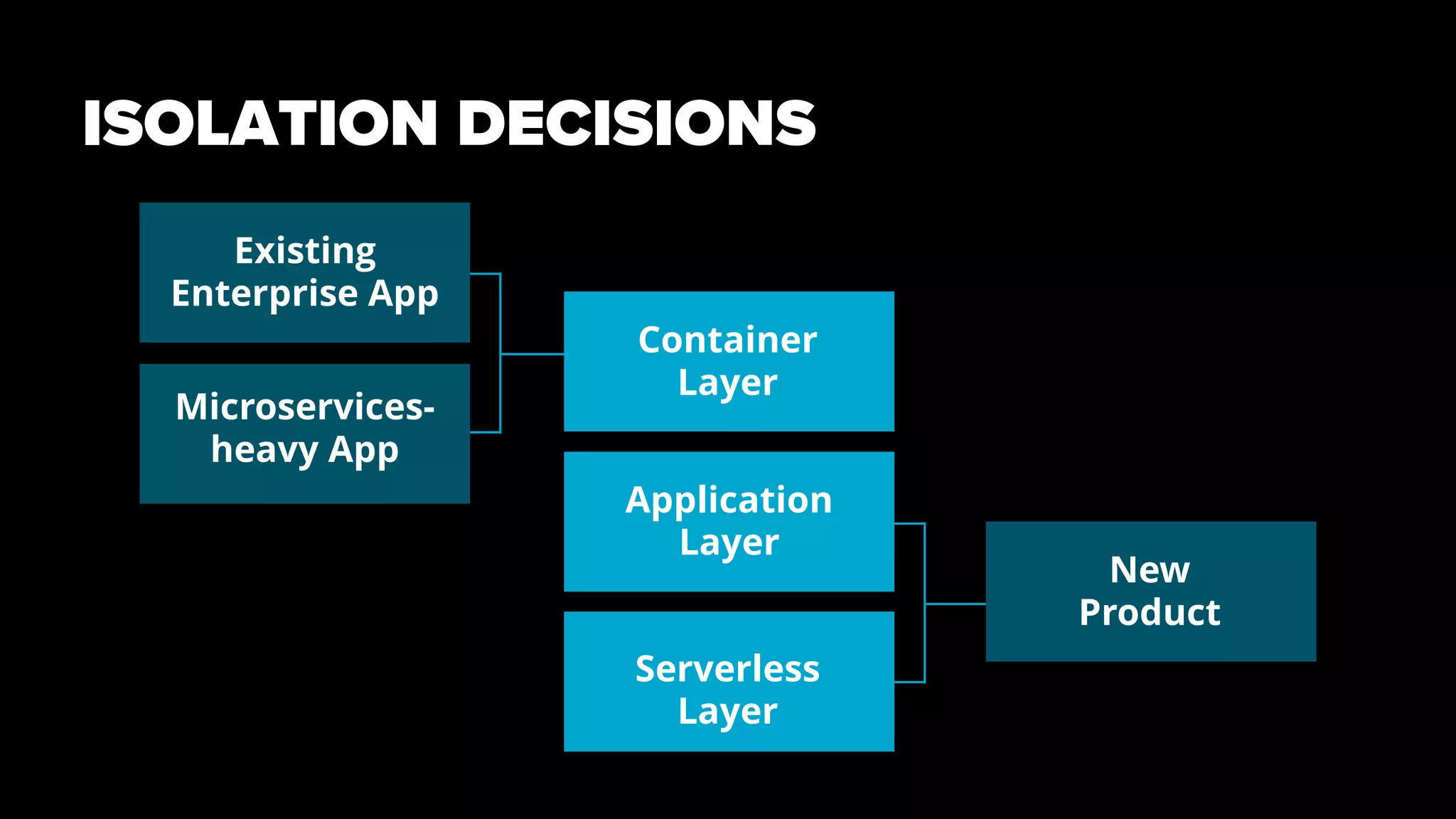 ISOLATION DECISIONS
Existing
Enterprise App
Microservices-
heavy App
Container
Layer
Application
Layer
Serverless
Layer
New
Product
 
