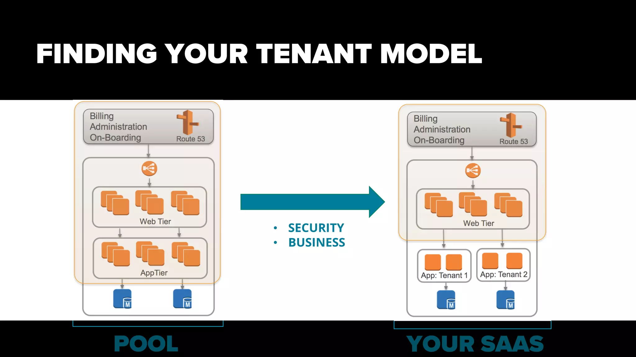 FINDING YOUR TENANT MODEL
YOUR SAASPOOL
• SECURITY
• BUSINESS
 
