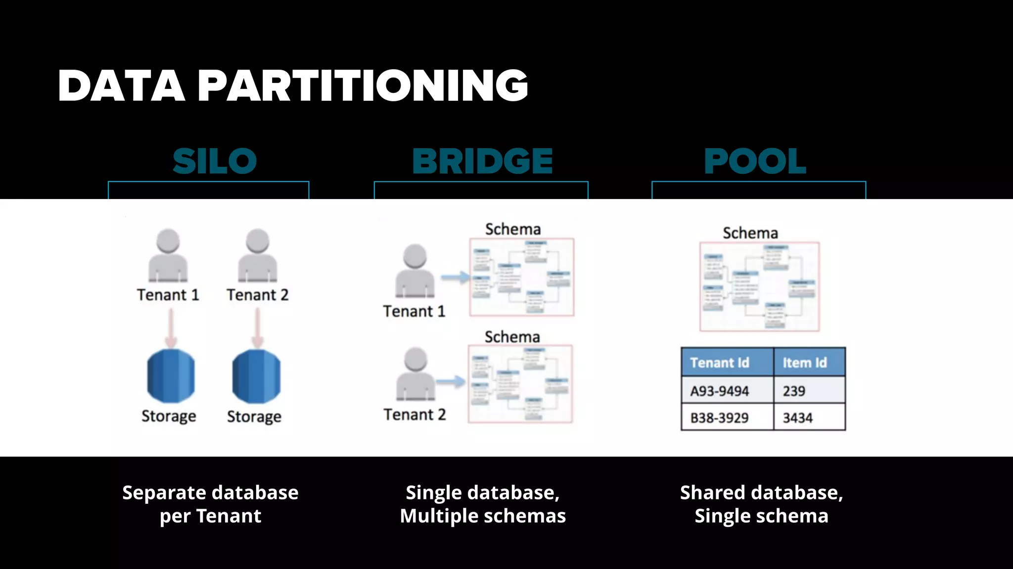 DATA PARTITIONING
Separate database
per Tenant
Single database,
Multiple schemas
Shared database,
Single schema
POOLSILO BRIDGE
 