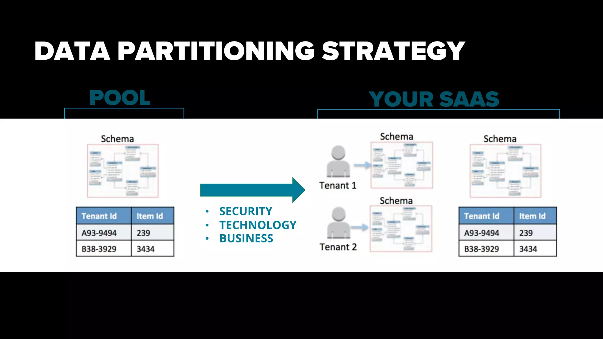 DATA PARTITIONING STRATEGY
POOL YOUR SAAS
• SECURITY
• TECHNOLOGY
• BUSINESS
 
