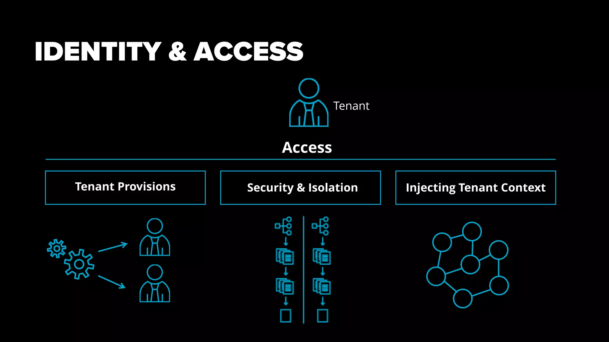 IDENTITY & ACCESS
Tenant
Access
Tenant Provisions Security & Isolation Injecting Tenant Context
 