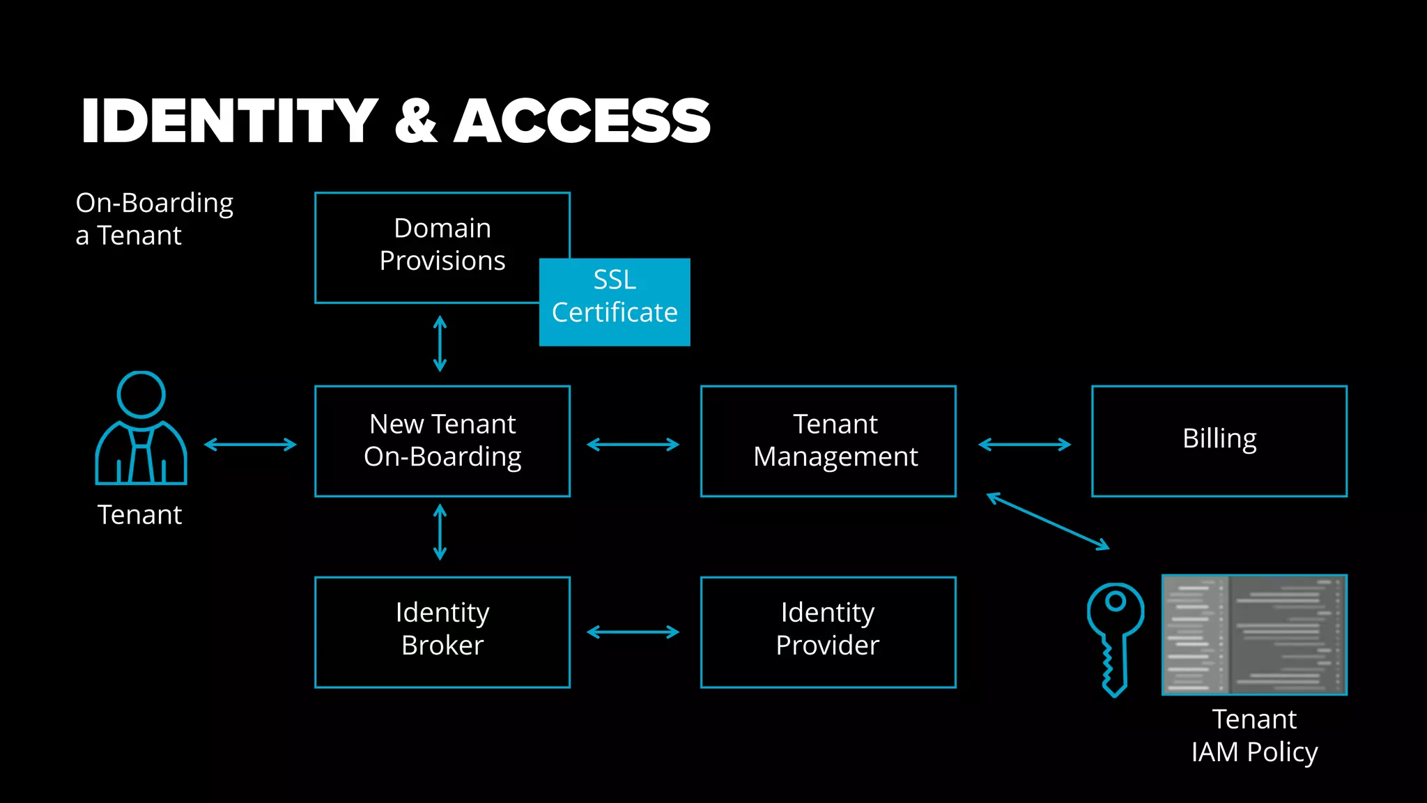 IDENTITY & ACCESS
On-Boarding
a Tenant Domain
Provisions
SSL
Certificate
New Tenant
On-Boarding
Identity
Broker
Tenant
Identity
Provider
Tenant
Management
Billing
Tenant
IAM Policy
 