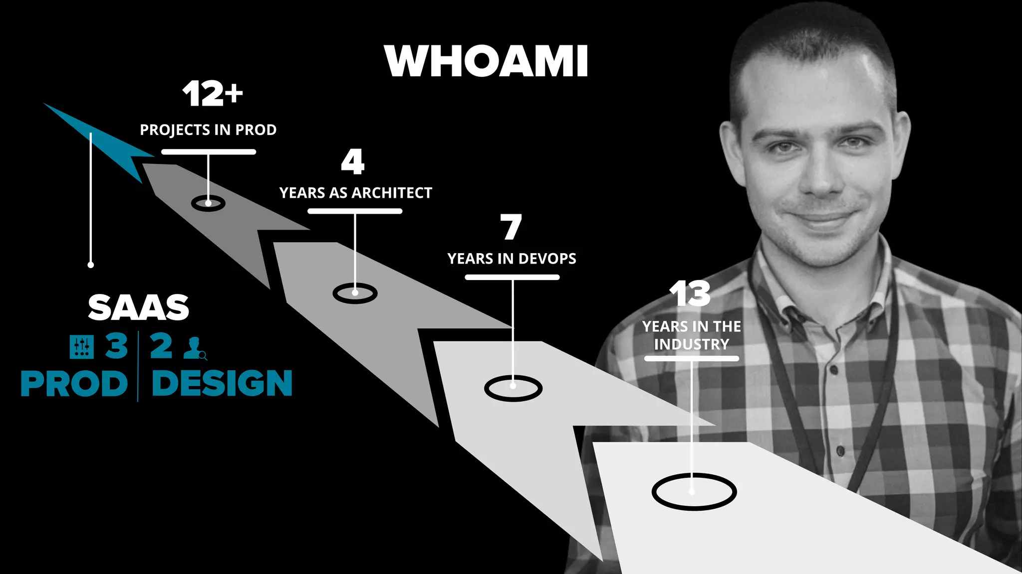 WHOAMI
SAAS YEARS IN THE
INDUSTRY
13
YEARS IN DEVOPS
7
YEARS AS ARCHITECT
4
PROJECTS IN PROD
12+
3 2
PROD DESIGN
 