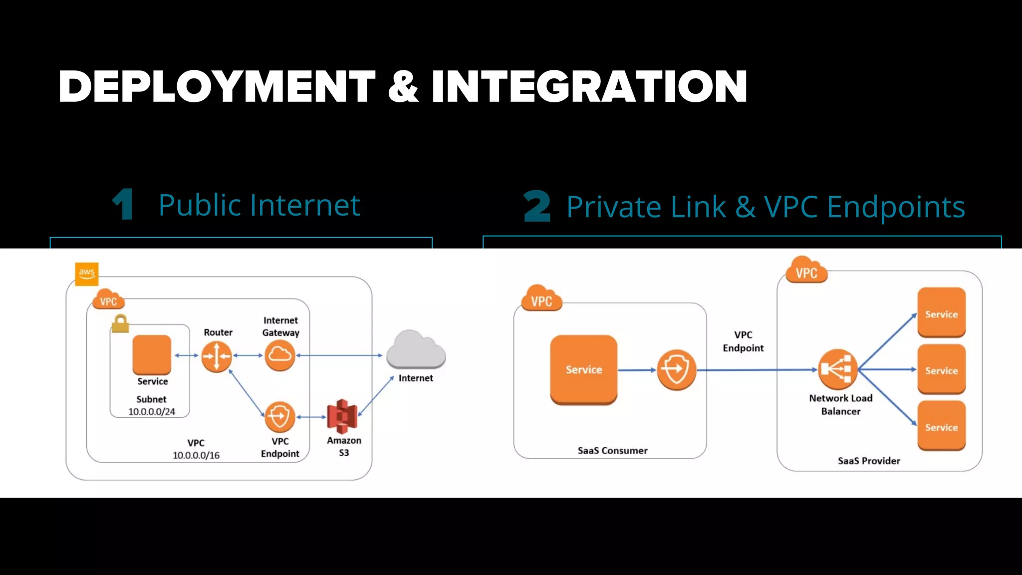 Private Link & VPC Endpoints
DEPLOYMENT & INTEGRATION
1 2Public Internet
 