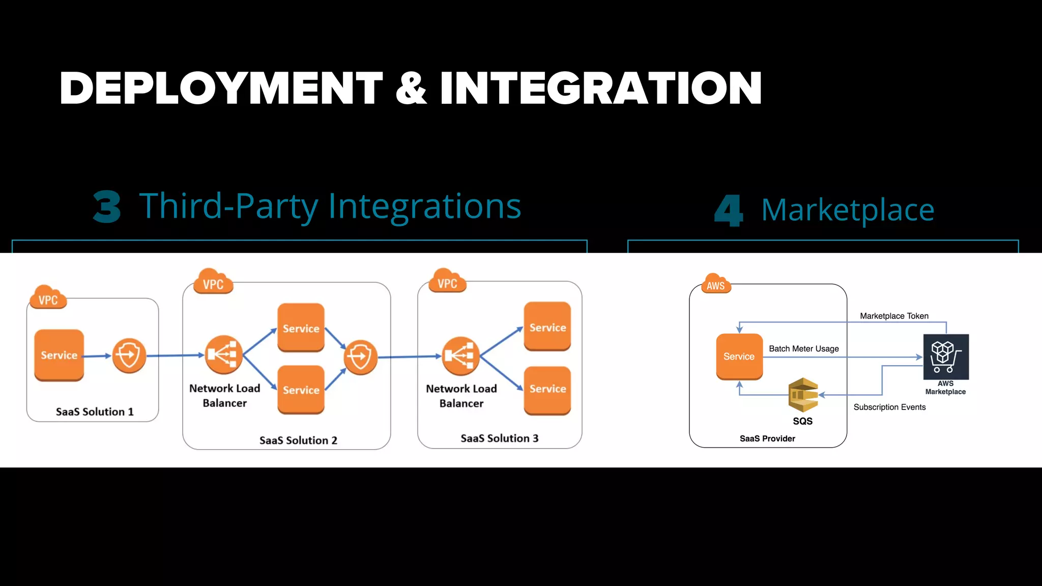 DEPLOYMENT & INTEGRATION
3 4 MarketplaceThird-Party Integrations
 