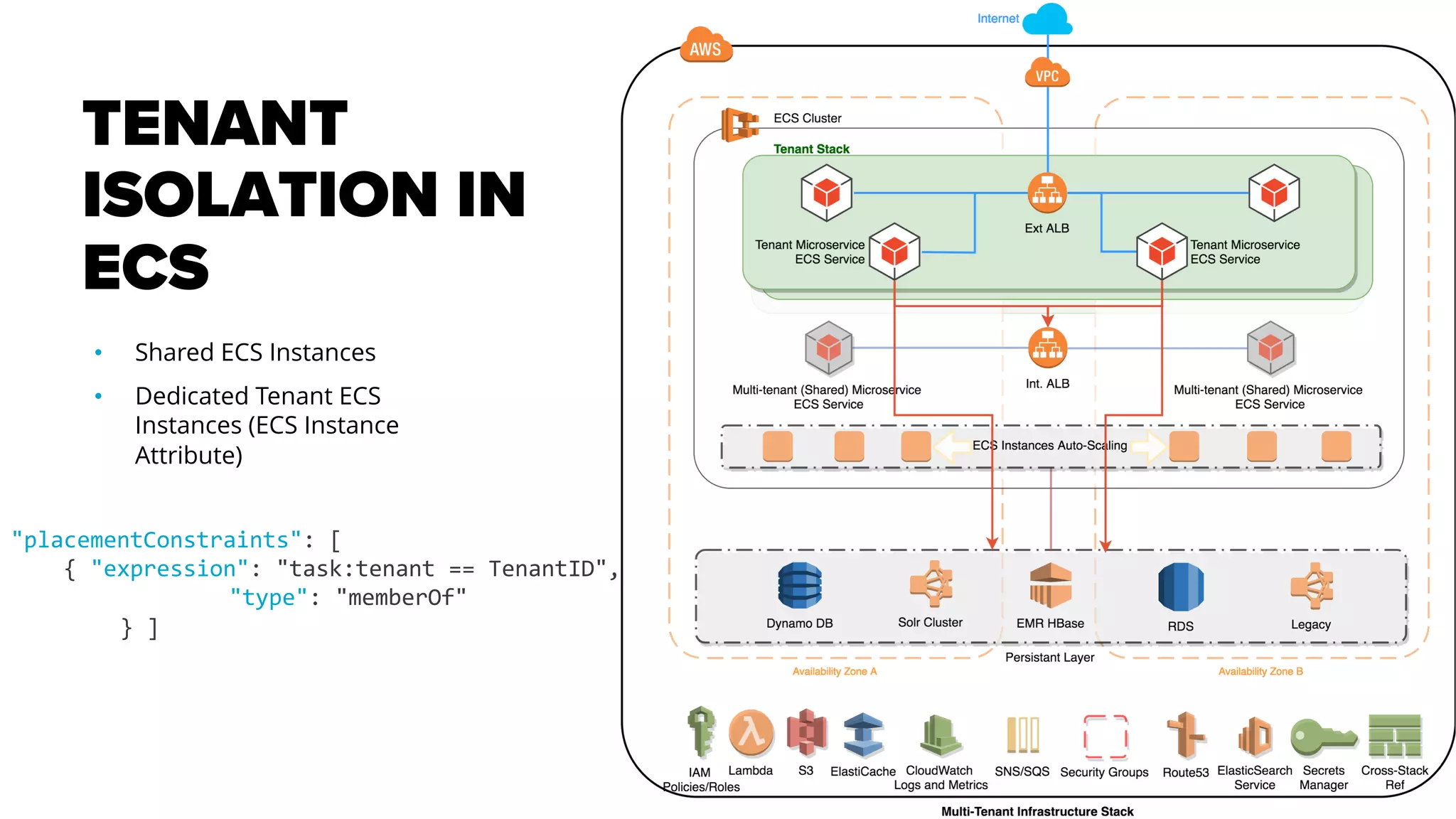 TENANT
ISOLATION IN
ECS
"placementConstraints": [
{ "expression": "task:tenant == TenantID",
"type": "memberOf"
} ]
• Shared ECS Instances
• Dedicated Tenant ECS
Instances (ECS Instance
Attribute)
 