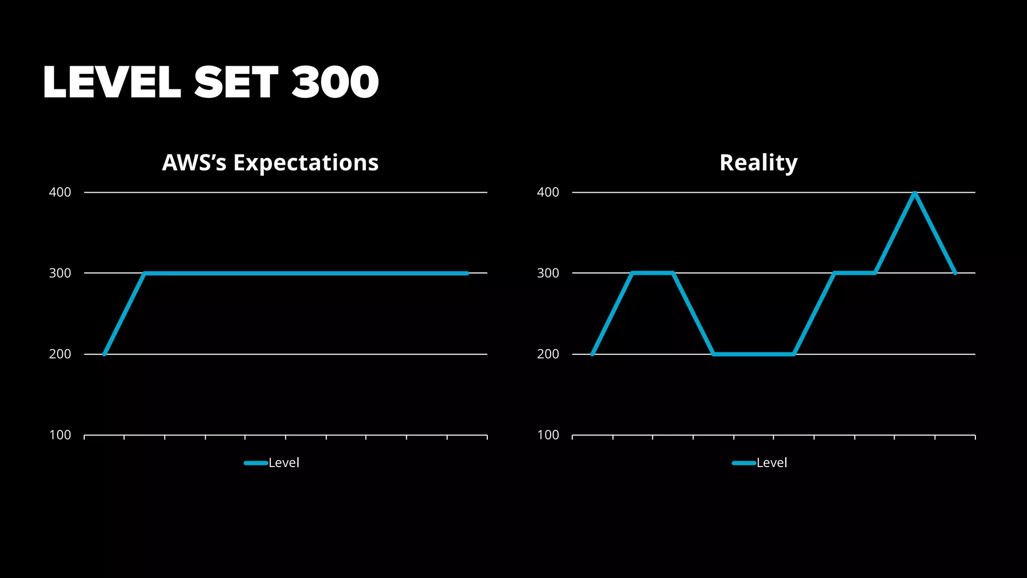 LEVEL SET 300
100
200
300
400
Reality
Level
100
200
300
400
AWS’s Expectations
Level
 
