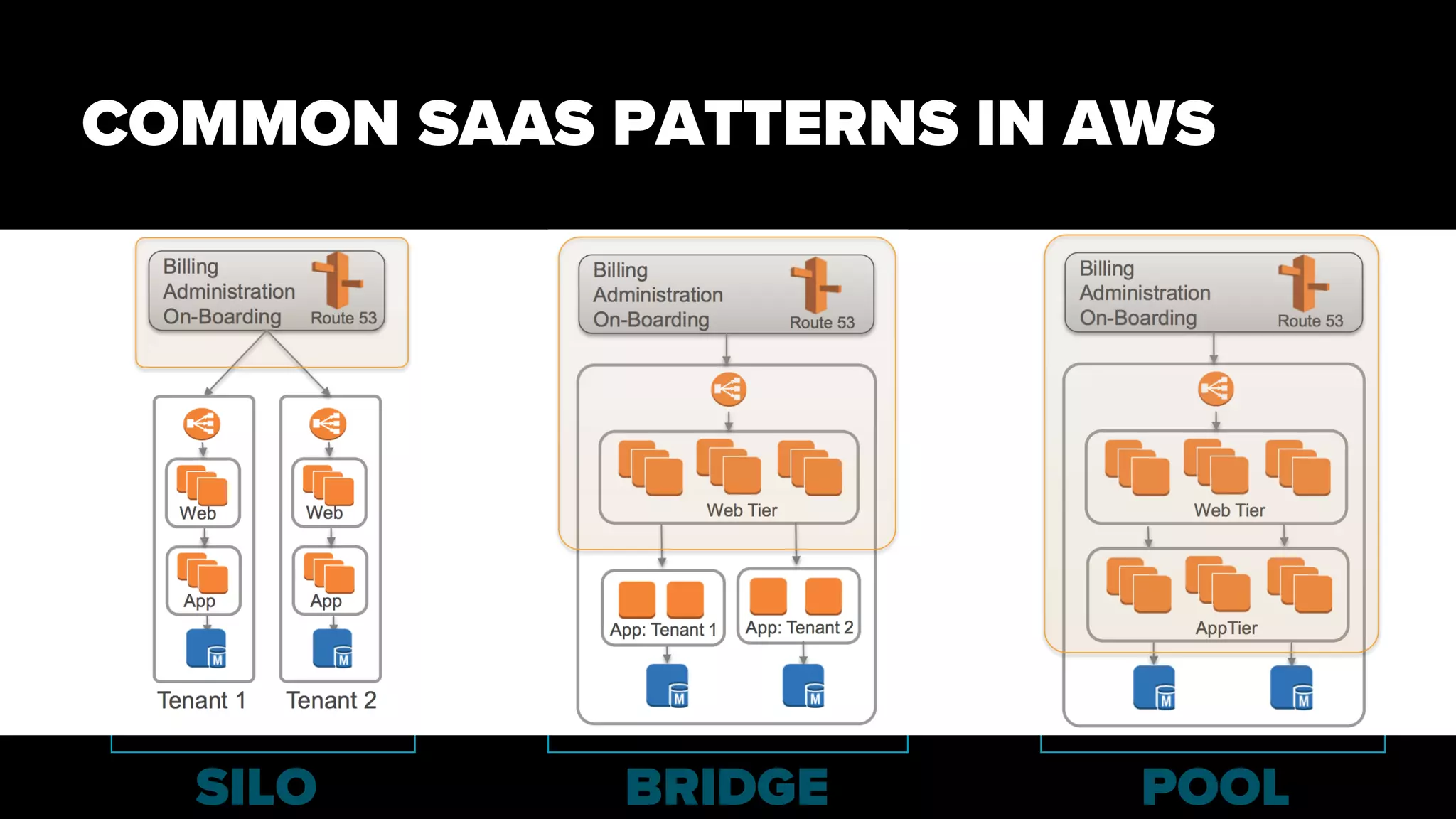 COMMON SAAS PATTERNS IN AWS
SILO BRIDGE POOL
 