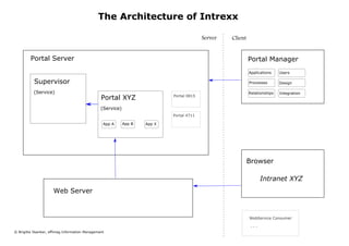 Architektur von Intrexx - Intrexx Architecture