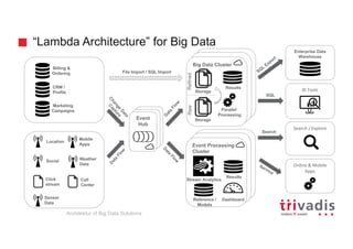 Architecture of Big Data Solutions | PDF