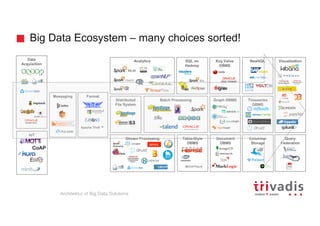 Architecture of Big Data Solutions | PDF
