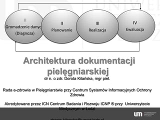 I
Gromadzenie danych
(Diagnoza)

II

III

IV

Planowanie

Realizacja

Ewaluacja

Architektura dokumentacji
pielęgniarskiej...