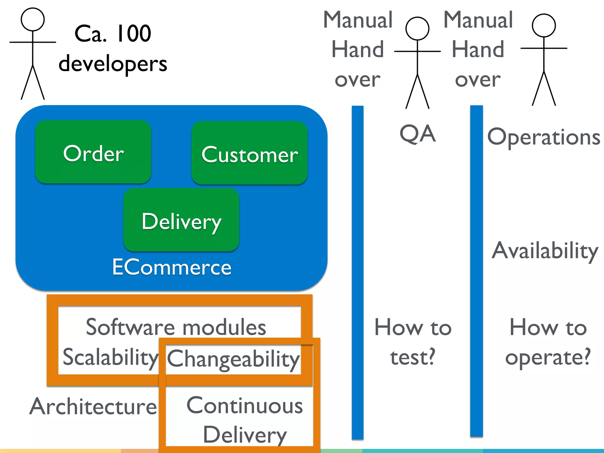 ECommerce
Order Customer
Delivery
Ca. 100
developers
QA Operations
Software modules How to
test?
Manual
Hand
over
Manual
Hand
over
How to
operate?
Architecture
Scalability
Availability
Changeability
Continuous
Delivery
 