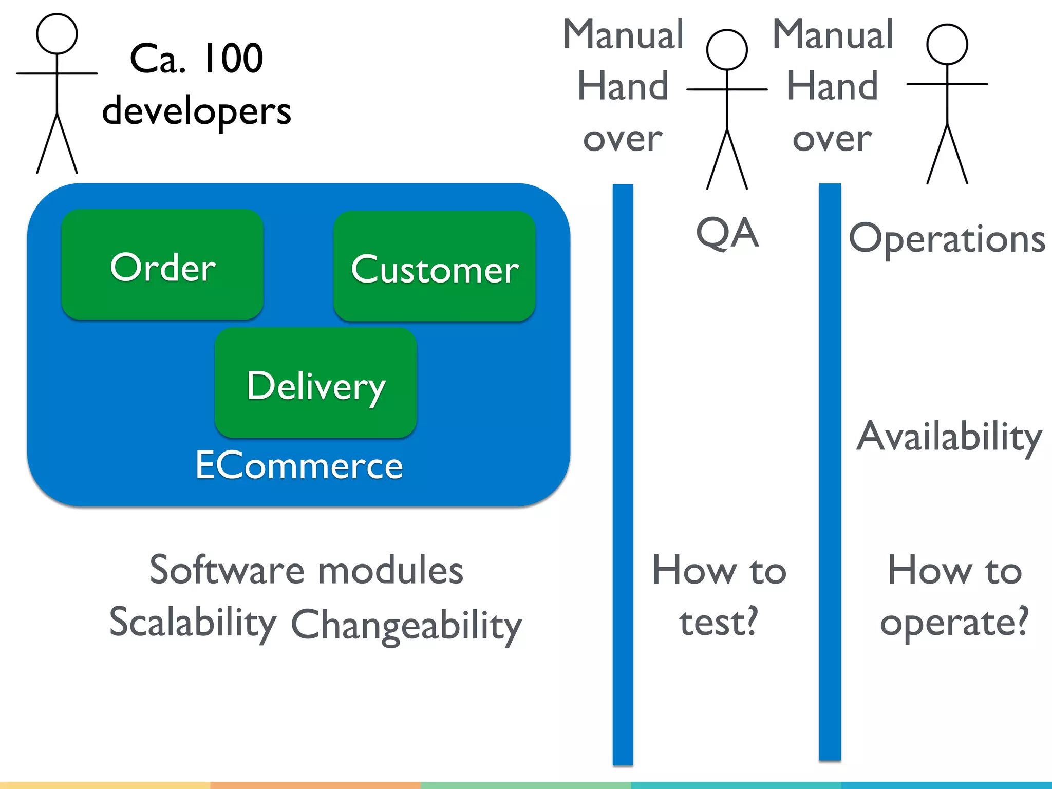 ECommerce
Order Customer
Delivery
Ca. 100
developers
QA Operations
Software modules How to
test?
Manual
Hand
over
Manual
Hand
over
How to
operate?Scalability
Availability
Changeability
 