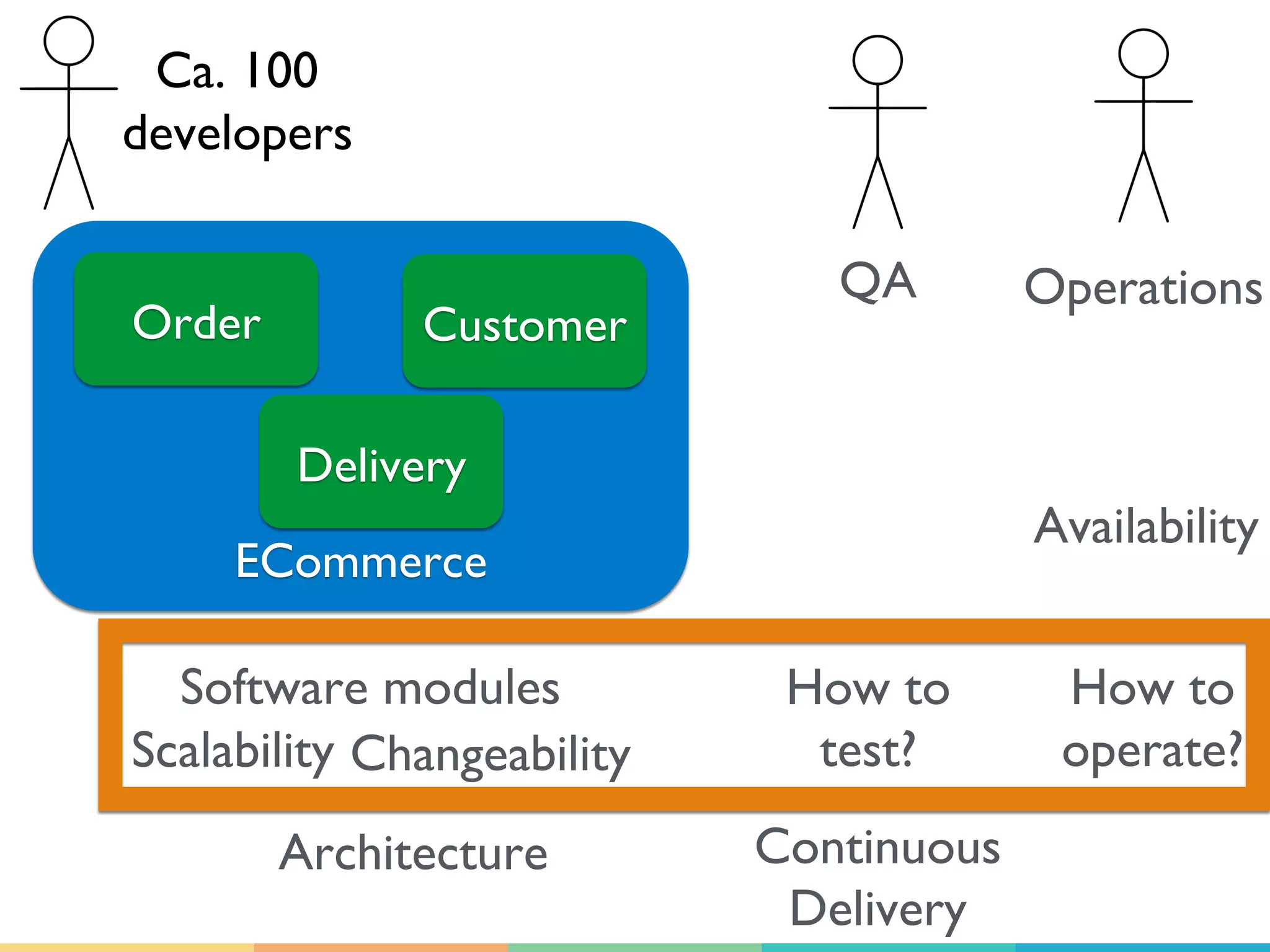 ECommerce
Order Customer
Delivery
Ca. 100
developers
QA Operations
Software modules How to
test?
How to
operate?
Architecture
Scalability
Availability
Changeability
Continuous
Delivery
 