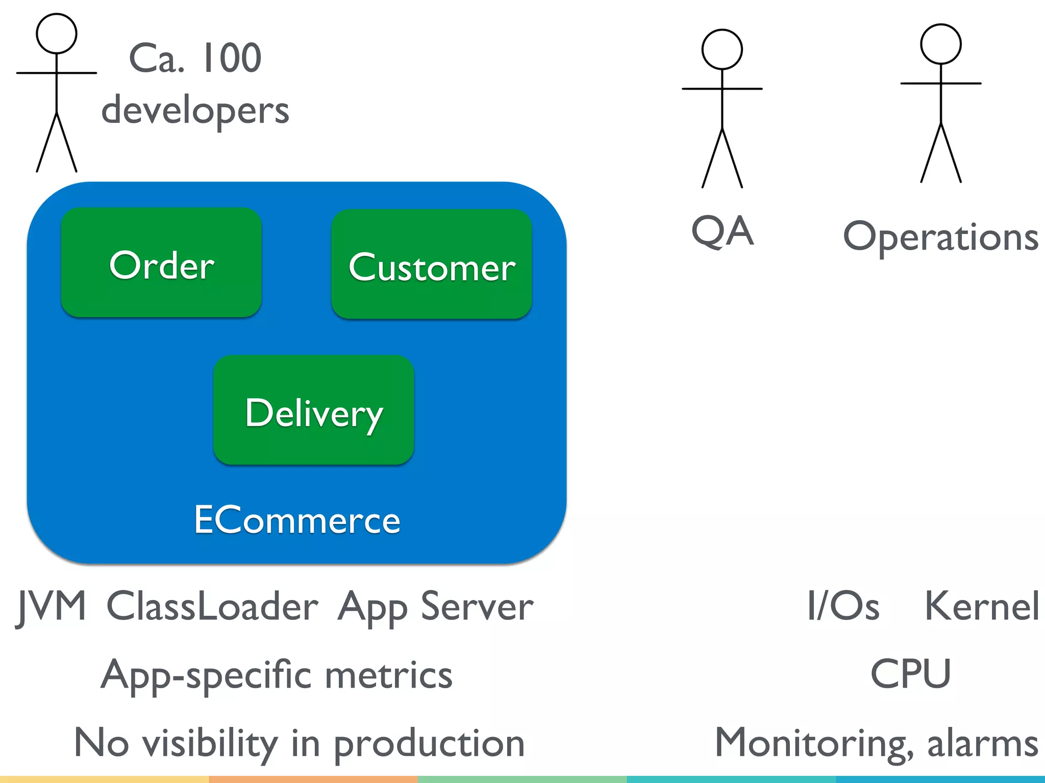 ECommerce
Order Customer
Delivery
Ca. 100
developers
QA Operations
JVM ClassLoader App Server
No visibility in production
App-speciﬁc metrics
KernelI/Os
CPU
Monitoring, alarms
 