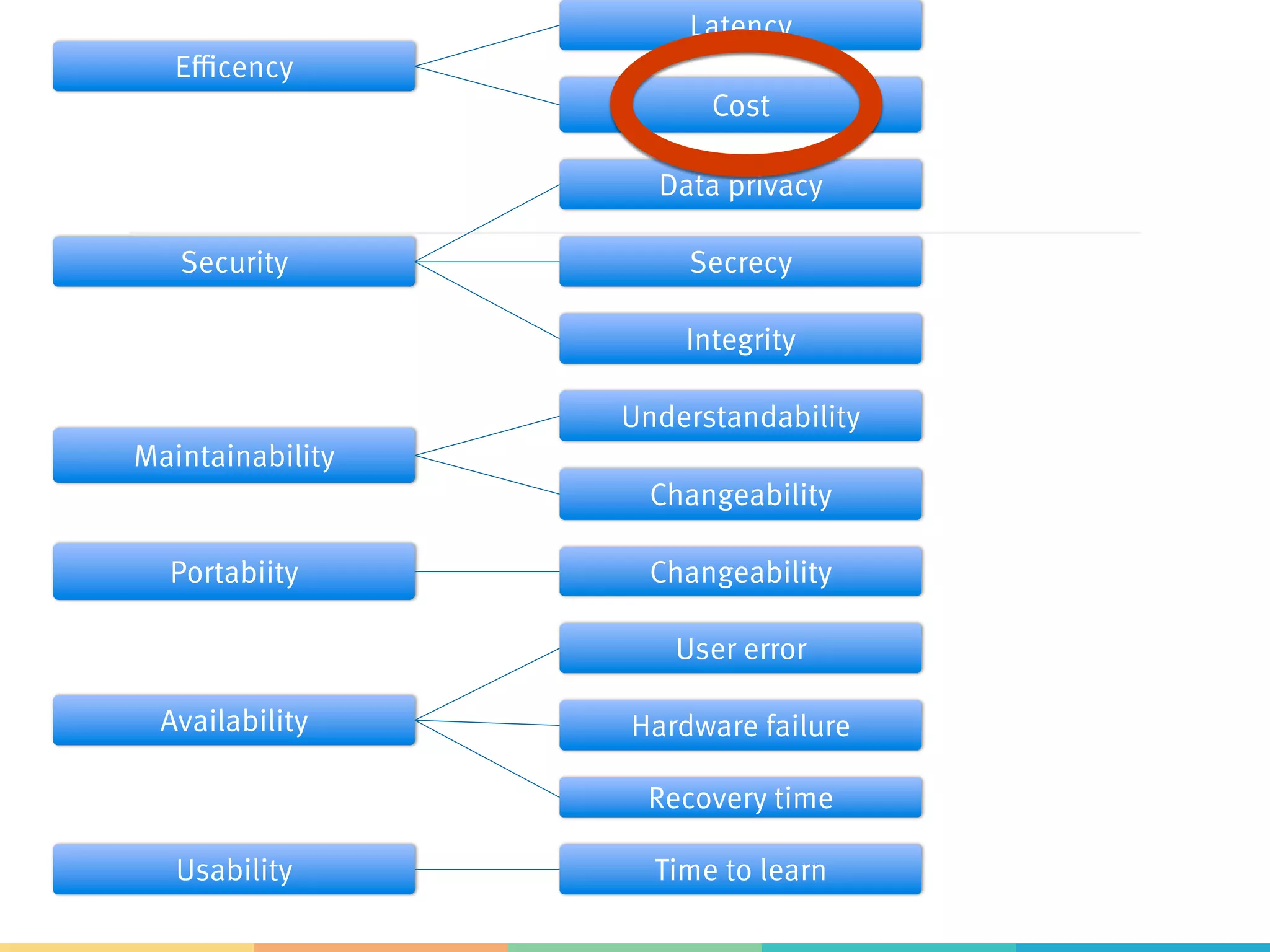 Efficency
Latency
Cost
Security
Data privacy
Secrecy
Integrity
Maintainability
Understandability
Changeability
Portabiity
 Changeability
Availability
User error
Hardware failure
Recovery time
Usability
 Time to learn
 