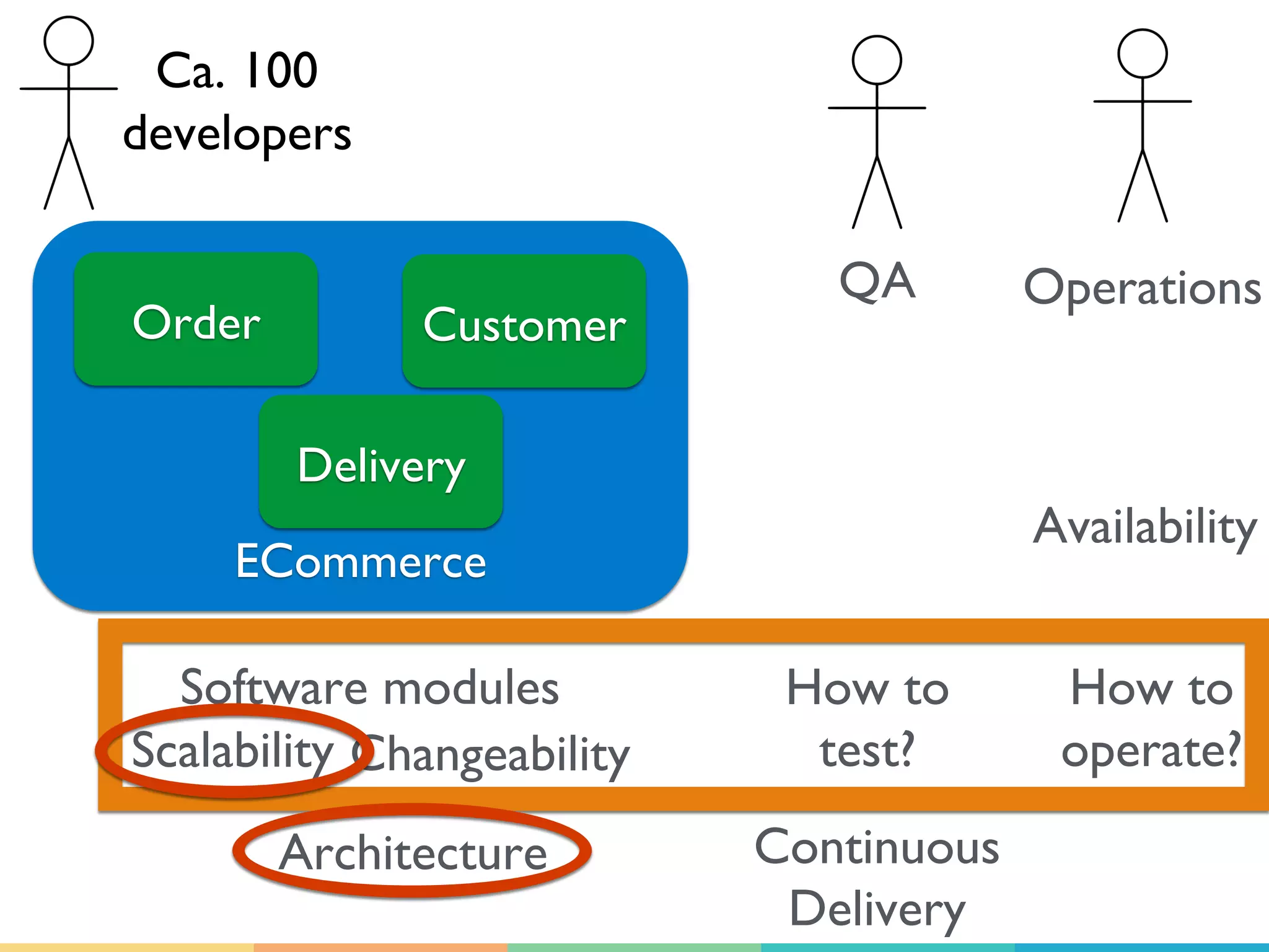 ECommerce
Order Customer
Delivery
Ca. 100
developers
QA Operations
Software modules How to
test?
How to
operate?
Architecture
Scalability
Availability
Changeability
Continuous
Delivery
 