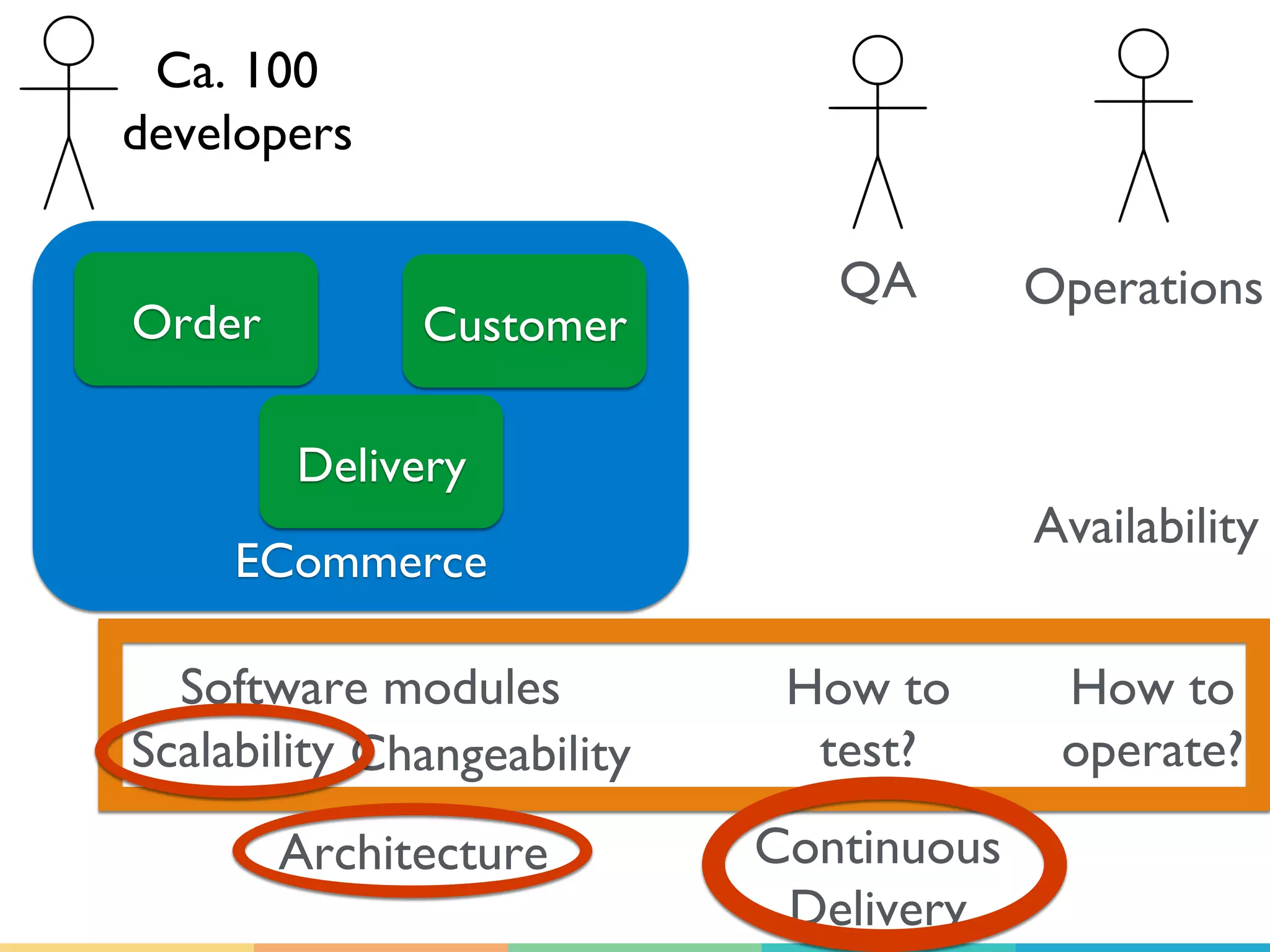 ECommerce
Order Customer
Delivery
Ca. 100
developers
QA Operations
Software modules How to
test?
How to
operate?
Architecture
Scalability
Availability
Changeability
Continuous
Delivery
 
