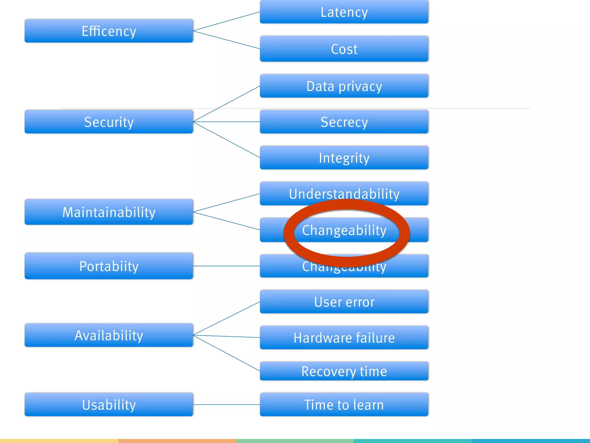 Efficency
Latency
Cost
Security
Data privacy
Secrecy
Integrity
Maintainability
Understandability
Changeability
Portabiity
 Changeability
Availability
User error
Hardware failure
Recovery time
Usability
 Time to learn
 