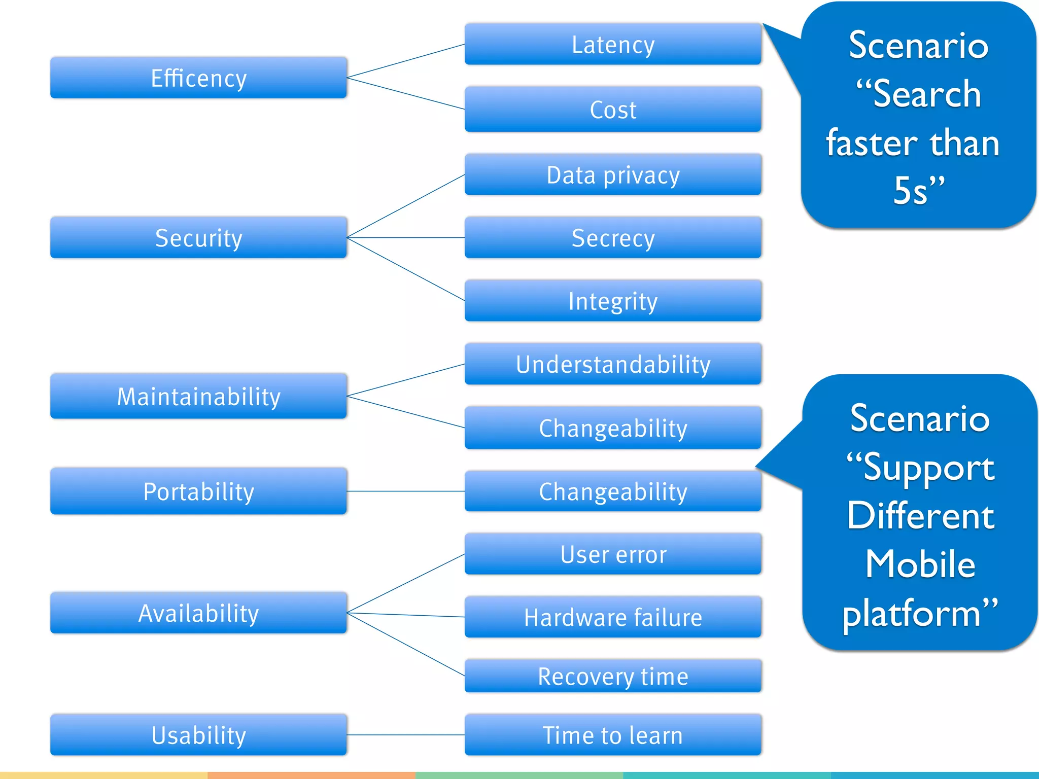 Scenario
“Support
Different
Mobile
platform”
Scenario
“Search
faster than
5s”
Efficency
Latency
Cost
Security
Data privacy
Secrecy
Integrity
Maintainability
Understandability
Changeability
Portability
 Changeability
Availability
User error
Hardware failure
Recovery time
Usability
 Time to learn
 