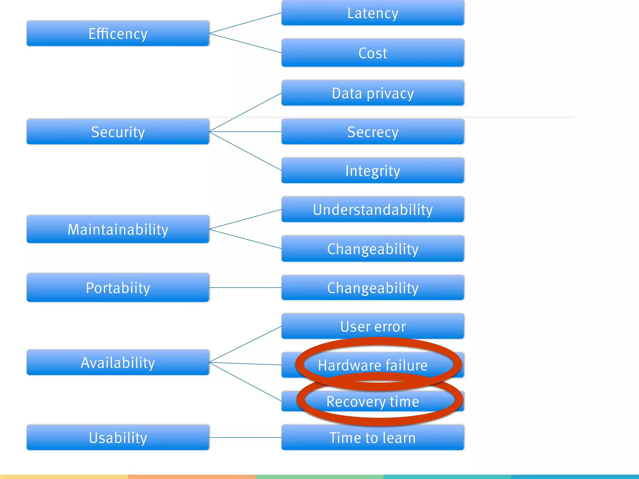 Efficency
Latency
Cost
Security
Data privacy
Secrecy
Integrity
Maintainability
Understandability
Changeability
Portabiity
 Changeability
Availability
User error
Hardware failure
Recovery time
Usability
 Time to learn
 