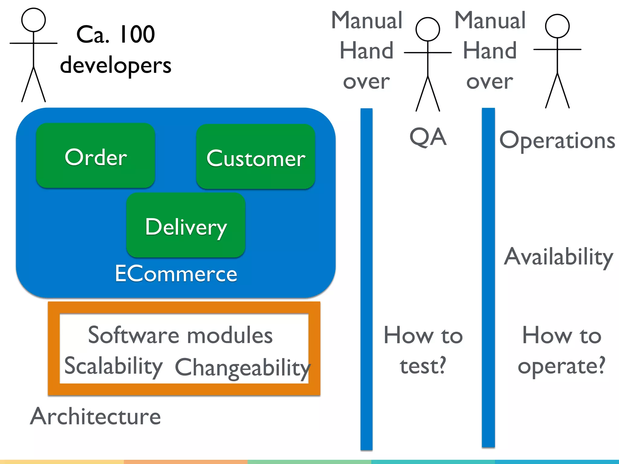 ECommerce
Order Customer
Delivery
Ca. 100
developers
QA Operations
Software modules How to
test?
Manual
Hand
over
Manual
Hand
over
How to
operate?Scalability
Availability
Changeability
Architecture
 