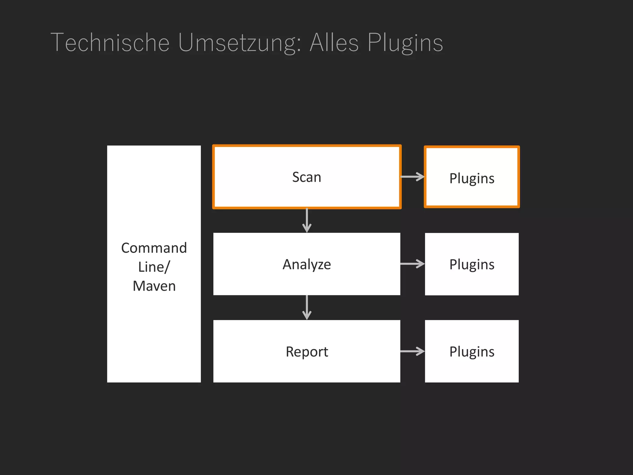 Technische Umsetzung: Alles Plugins
Command
Line/
Maven
Scan
Analyze
Report
Plugins
Plugins
Plugins
 