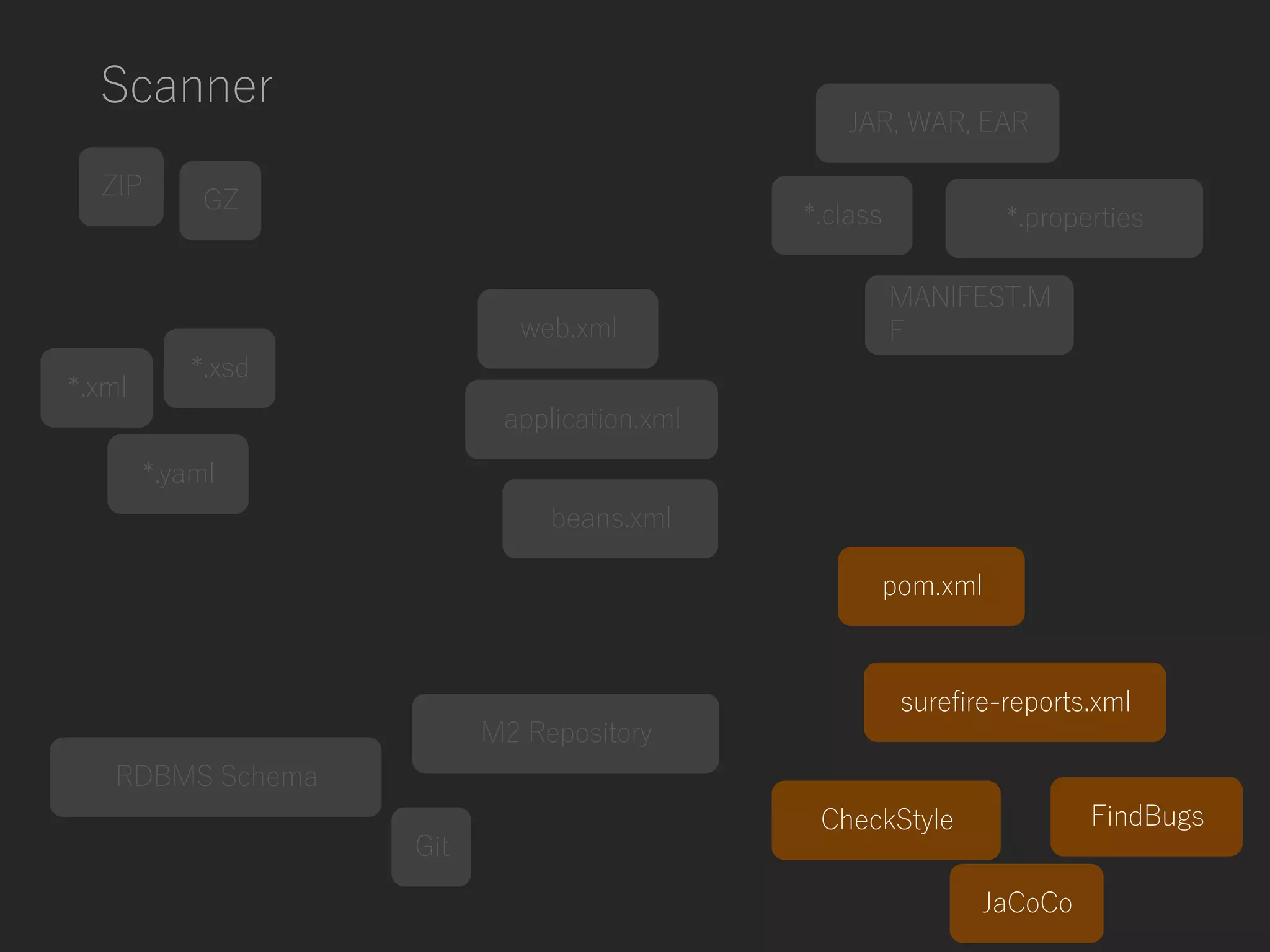 Scanner
*.class
RDBMS Schema
Git
JaCoCo
FindBugsCheckStyle
JAR, WAR, EAR
ZIP
application.xml
web.xml
MANIFEST.M
F
beans.xml
pom.xml
surefire-reports.xml
GZ
*.properties
*.xsd
M2 Repository
*.yaml
*.xml
 