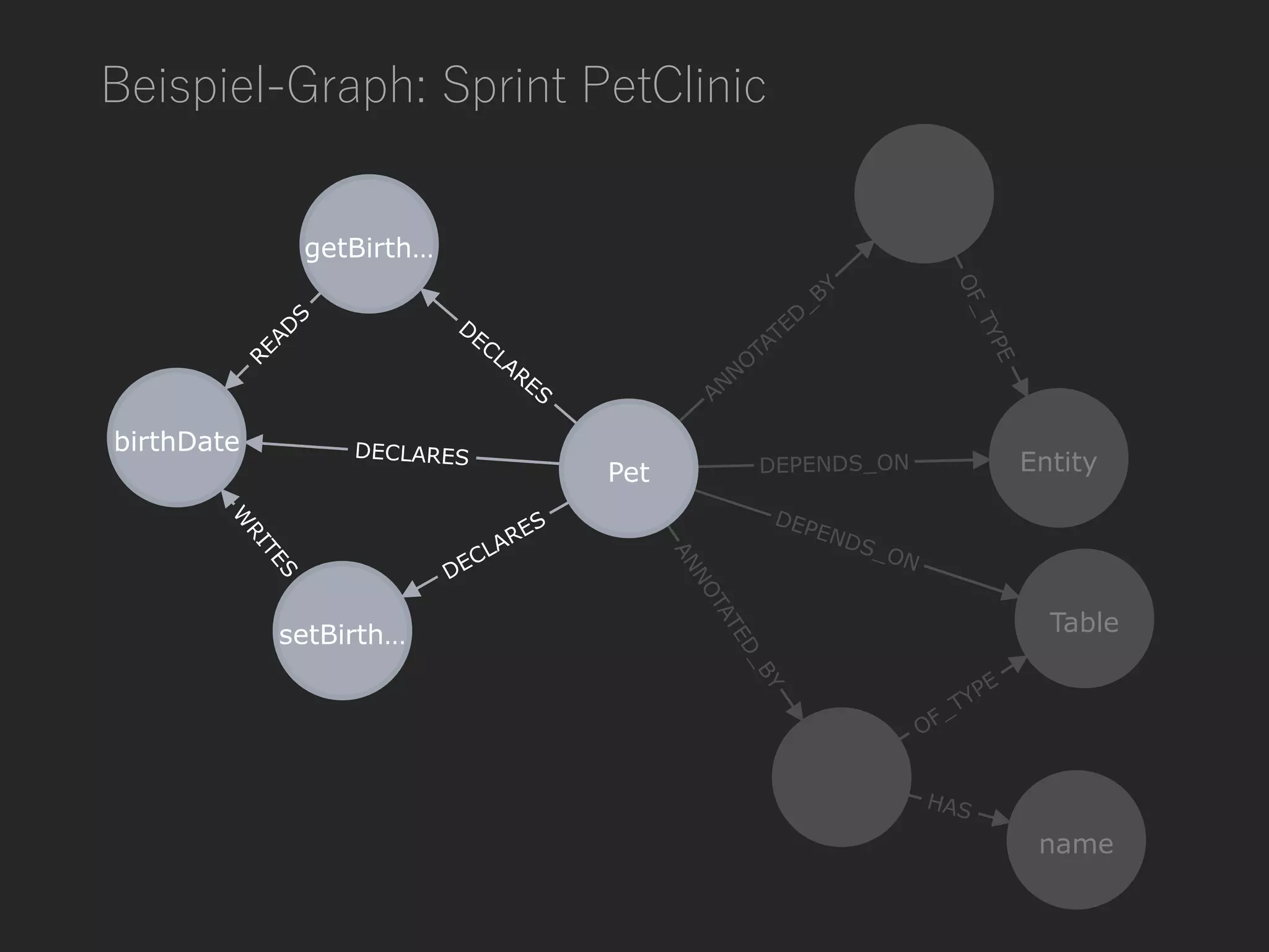 Beispiel-Graph: Sprint PetClinic
 