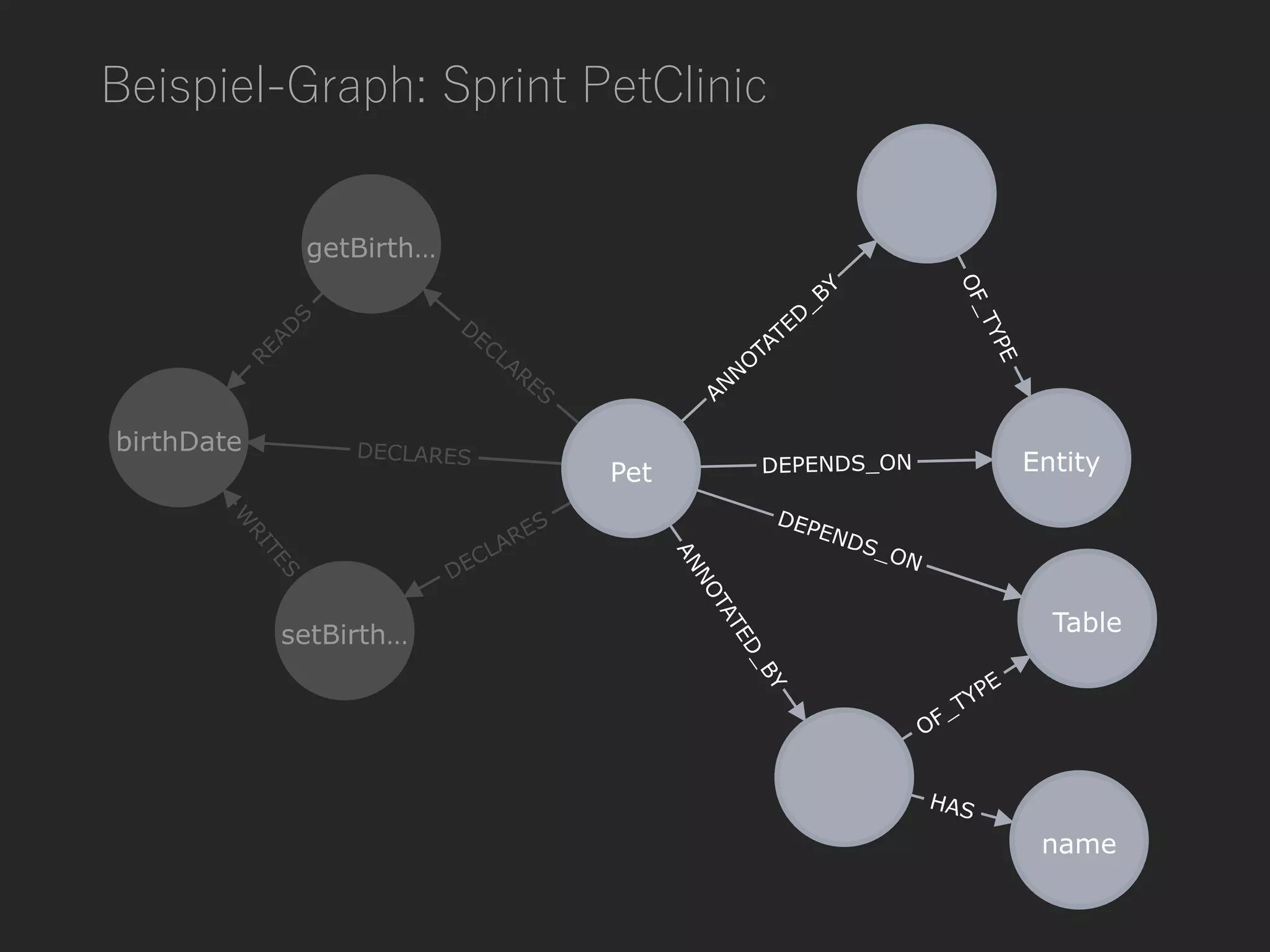 Beispiel-Graph: Sprint PetClinic
 