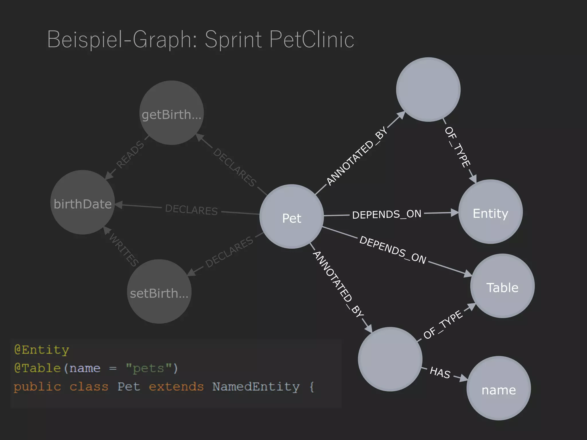 Beispiel-Graph: Sprint PetClinic
 