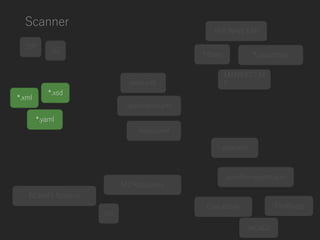 Scanner
*.class
RDBMS Schema
Git
JaCoCo
FindBugsCheckStyle
JAR, WAR, EAR
ZIP
application.xml
web.xml
MANIFEST.M
F
beans.xml
pom.xml
surefire-reports.xml
GZ
*.properties
*.xsd
M2 Repository
*.yaml
*.xml
 
