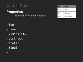 Graph im Detail
Properties
Eigenschaften eines Knotens
fqn
name
visibility
abstract
static
final
...
key value
name “Pet”
file “Pet.java”
fqn “foo.bar.Pet”
 