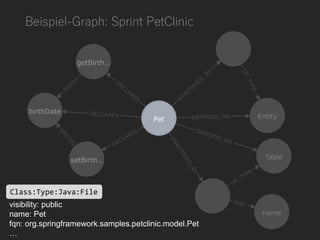 Beispiel-Graph: Sprint PetClinic
visibility: public
name: Pet
fqn: org.springframework.samples.petclinic.model.Pet
…
Class:Type:Java:File
 
