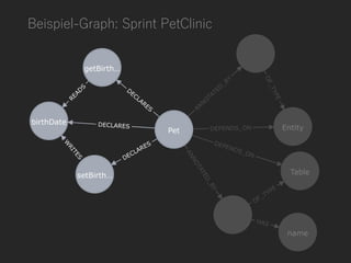 Beispiel-Graph: Sprint PetClinic
 