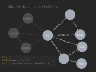 Beispiel-Graph: Sprint PetClinic
 