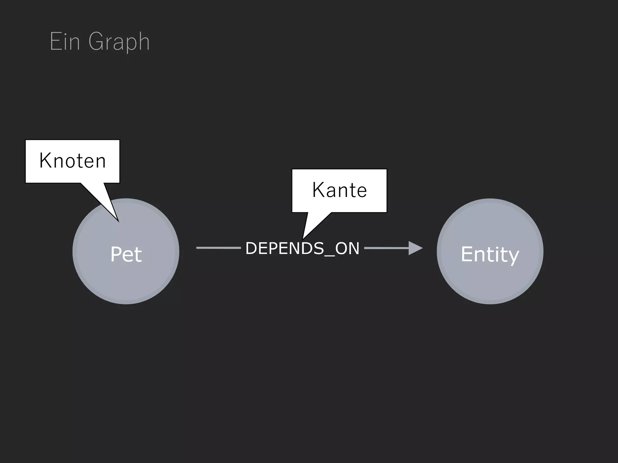 Ein Graph
Knoten
Kante
 