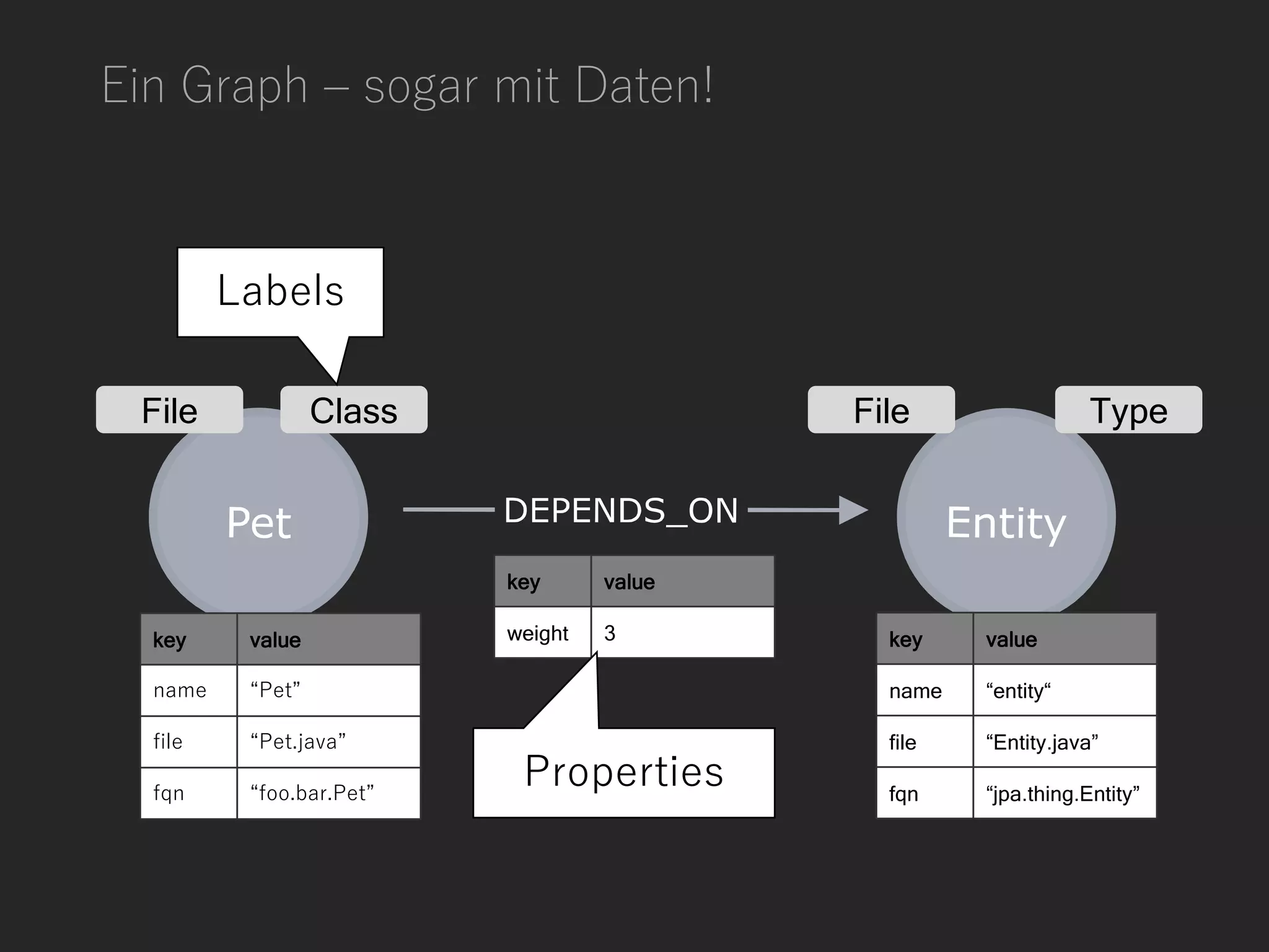 Ein Graph – sogar mit Daten!
File Class TypeFile
key value
name “entity“
file “Entity.java”
fqn “jpa.thing.Entity”
key value
weight 3key value
name “Pet”
file “Pet.java”
fqn “foo.bar.Pet”
Labels
Properties
 