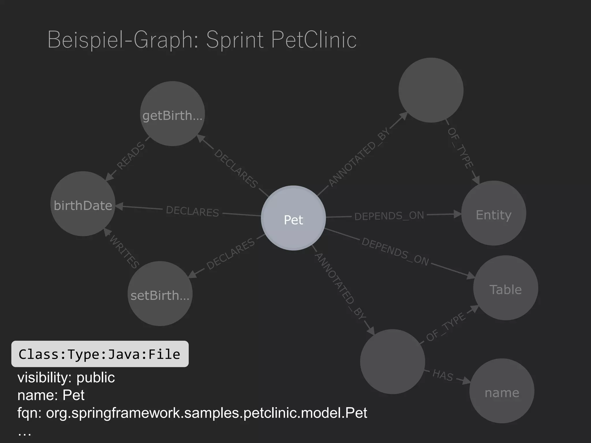 Beispiel-Graph: Sprint PetClinic
visibility: public
name: Pet
fqn: org.springframework.samples.petclinic.model.Pet
…
Class:Type:Java:File
 