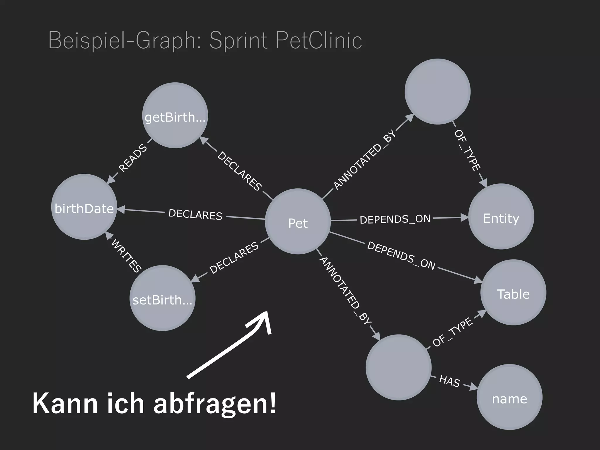 Beispiel-Graph: Sprint PetClinic
Kann ich abfragen!
 