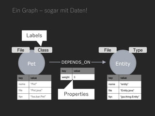 Ein Graph – sogar mit Daten!
File Class TypeFile
key value
name “entity“
file “Entity.java”
fqn “jpa.thing.Entity”
key value
weight 3key value
name “Pet”
file “Pet.java”
fqn “foo.bar.Pet”
Labels
Properties
 
